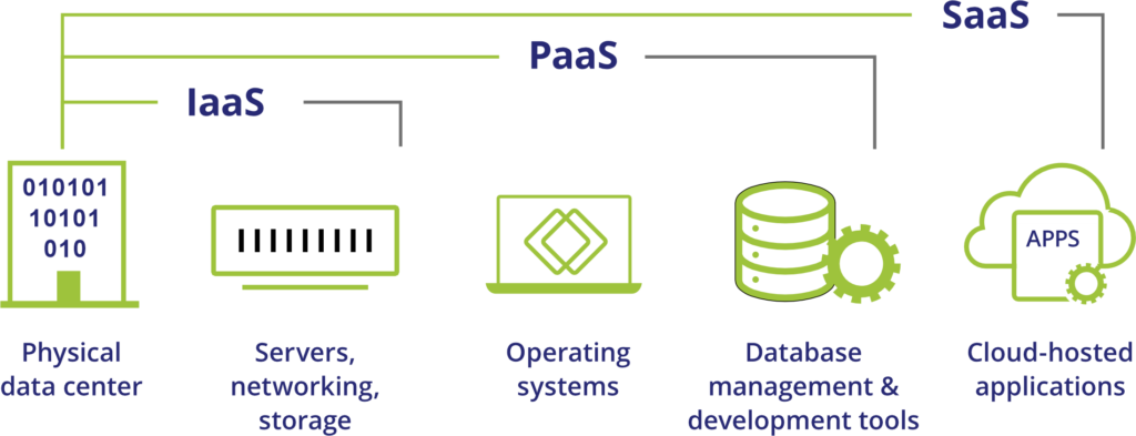 Cloud Computing Models